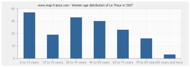 Women age distribution of Le Thour in 2007